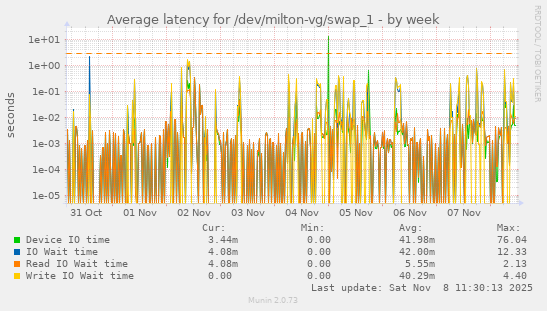 Average latency for /dev/milton-vg/swap_1