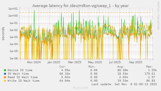 Average latency for /dev/milton-vg/swap_1