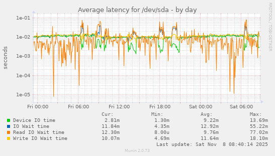Average latency for /dev/sda