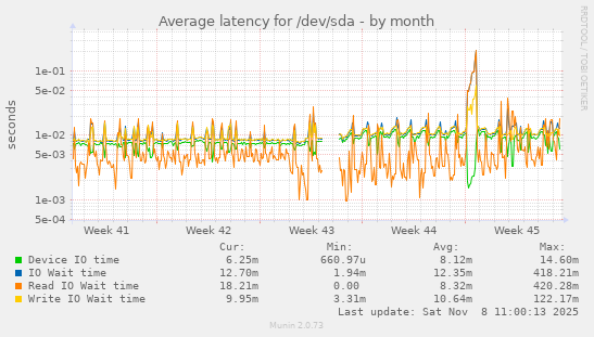 Average latency for /dev/sda