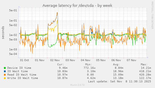 Average latency for /dev/sda