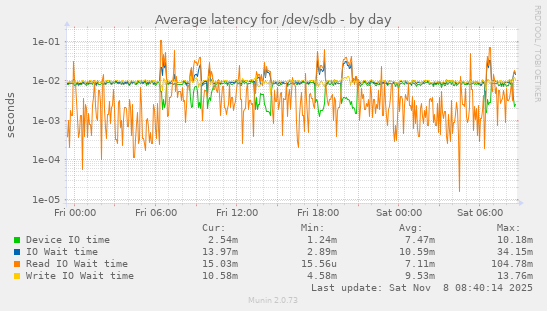 Average latency for /dev/sdb
