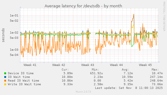 Average latency for /dev/sdb