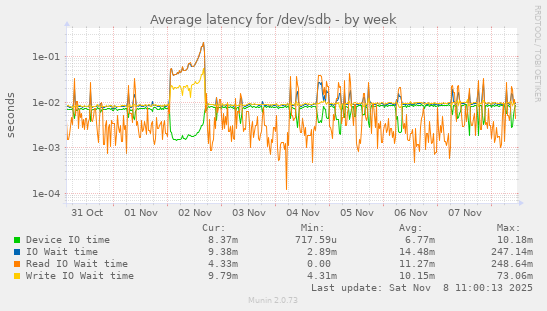 Average latency for /dev/sdb