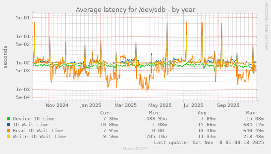 Average latency for /dev/sdb