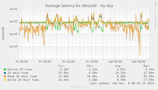 Average latency for /dev/sdc