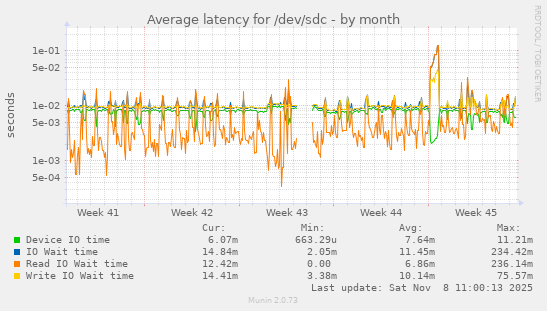 Average latency for /dev/sdc