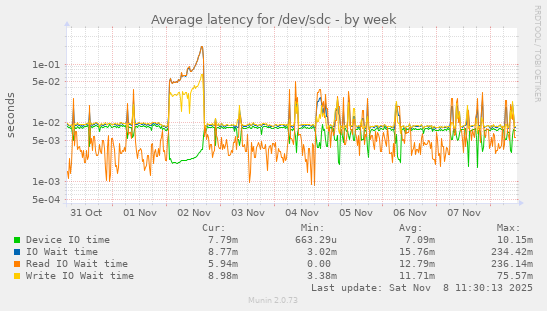 Average latency for /dev/sdc
