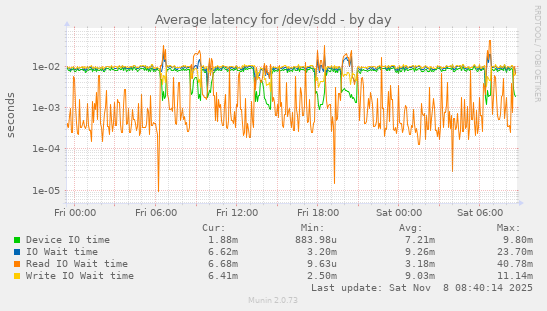 Average latency for /dev/sdd