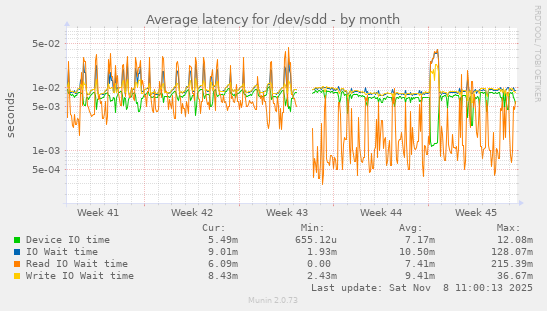 Average latency for /dev/sdd