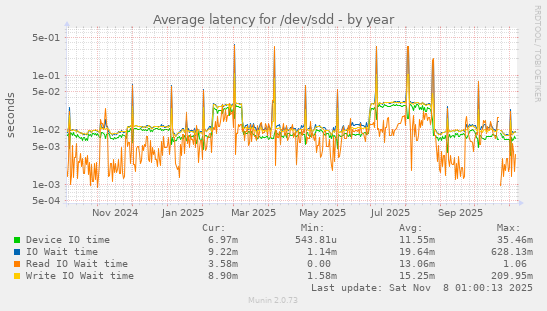 Average latency for /dev/sdd