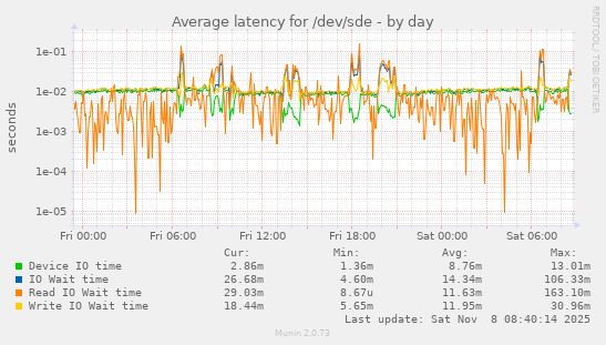 Average latency for /dev/sde