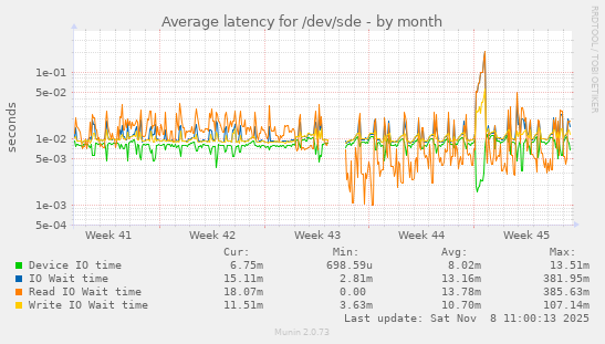 Average latency for /dev/sde