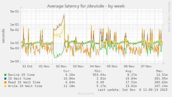 Average latency for /dev/sde