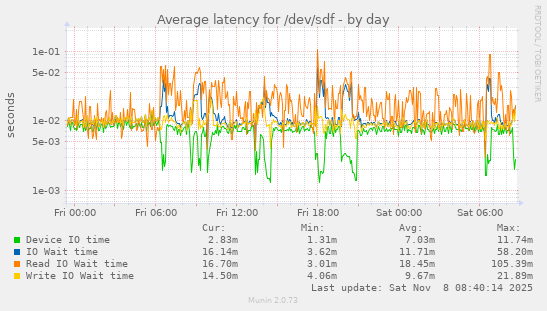Average latency for /dev/sdf