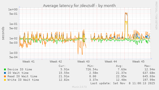 Average latency for /dev/sdf