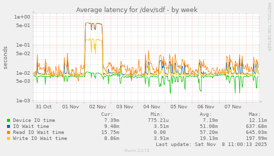 Average latency for /dev/sdf