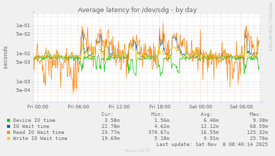 Average latency for /dev/sdg