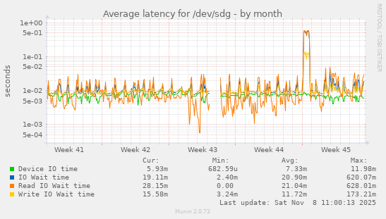 Average latency for /dev/sdg