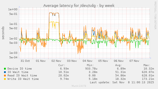 Average latency for /dev/sdg