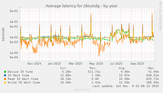 Average latency for /dev/sdg