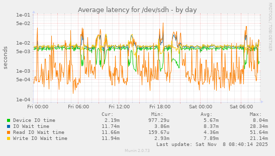 Average latency for /dev/sdh