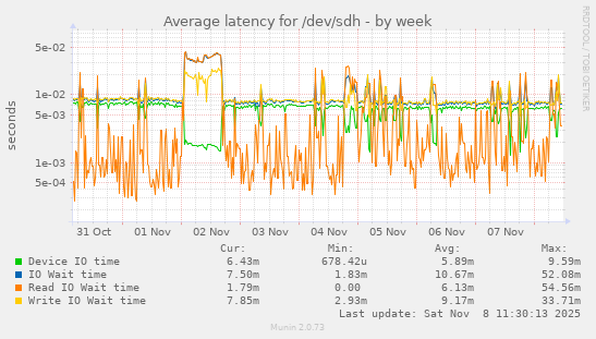 Average latency for /dev/sdh