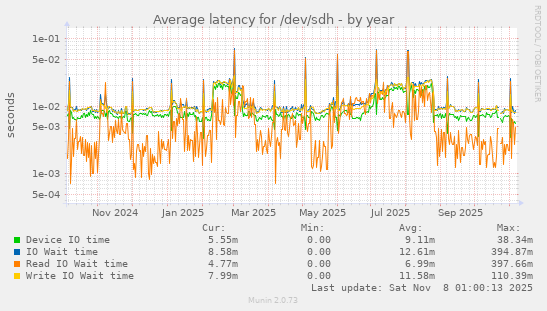 Average latency for /dev/sdh