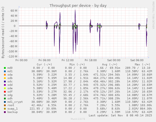 Throughput per device