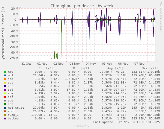 Throughput per device