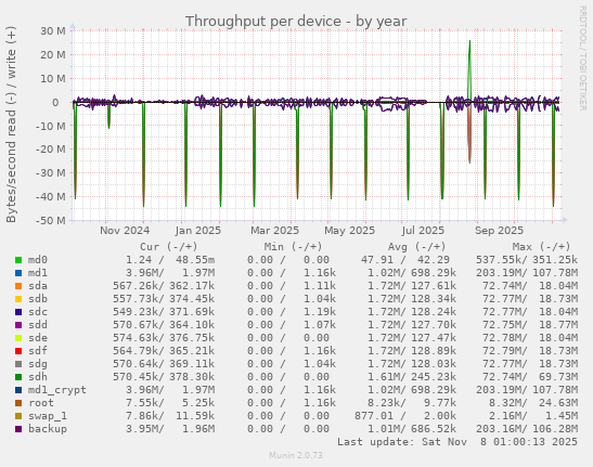Throughput per device