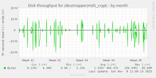 Disk throughput for /dev/mapper/md1_crypt