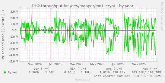 Disk throughput for /dev/mapper/md1_crypt