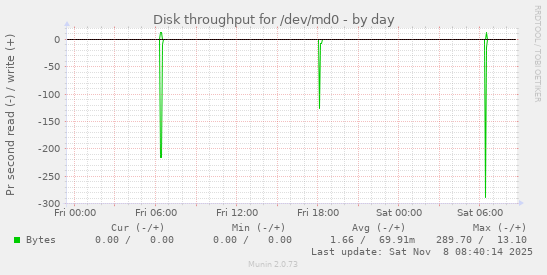 Disk throughput for /dev/md0