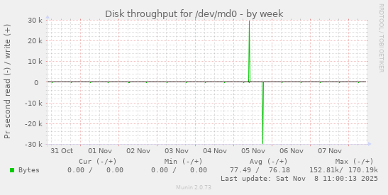 Disk throughput for /dev/md0