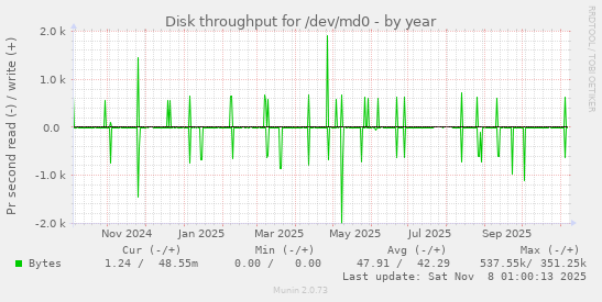 Disk throughput for /dev/md0