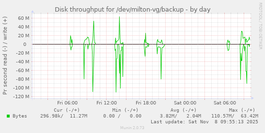 Disk throughput for /dev/milton-vg/backup