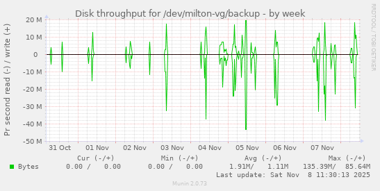 Disk throughput for /dev/milton-vg/backup