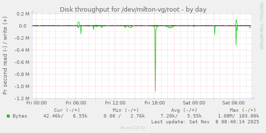 Disk throughput for /dev/milton-vg/root
