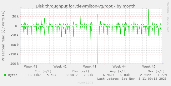Disk throughput for /dev/milton-vg/root