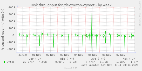 Disk throughput for /dev/milton-vg/root