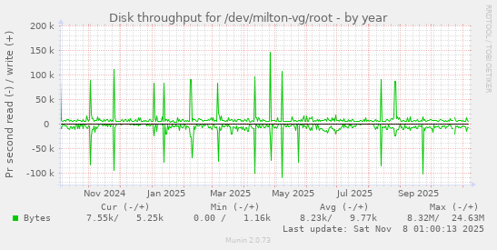 Disk throughput for /dev/milton-vg/root