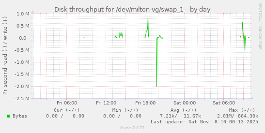 Disk throughput for /dev/milton-vg/swap_1