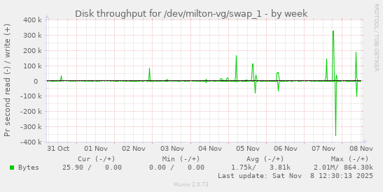 Disk throughput for /dev/milton-vg/swap_1