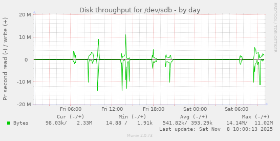 Disk throughput for /dev/sdb
