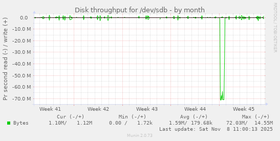 Disk throughput for /dev/sdb