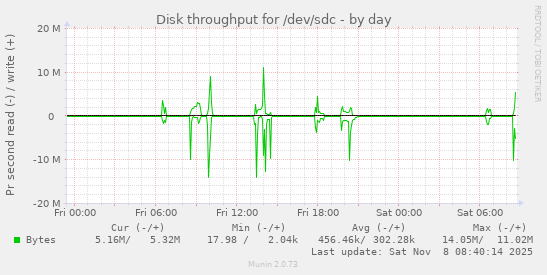 Disk throughput for /dev/sdc