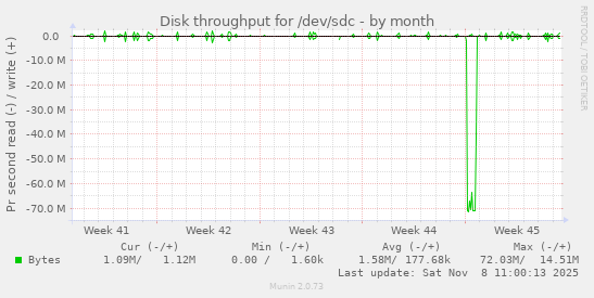 Disk throughput for /dev/sdc