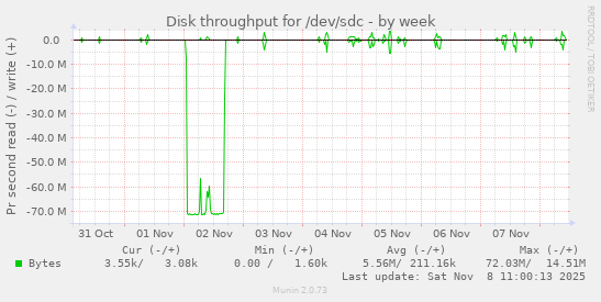 Disk throughput for /dev/sdc