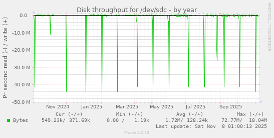 Disk throughput for /dev/sdc